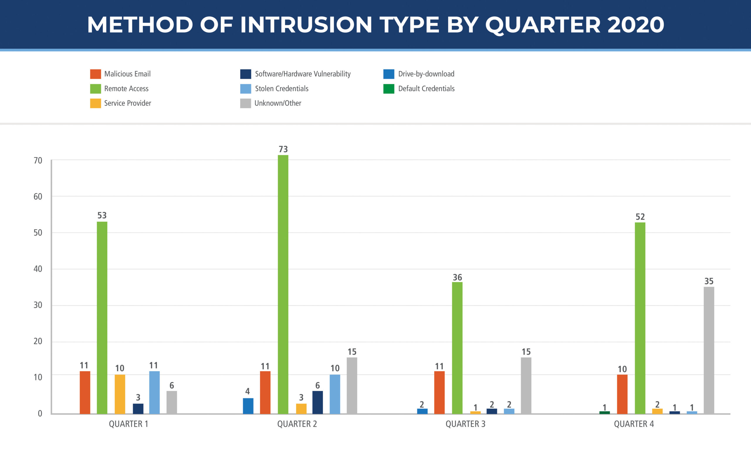 Method of intrusion by quarter