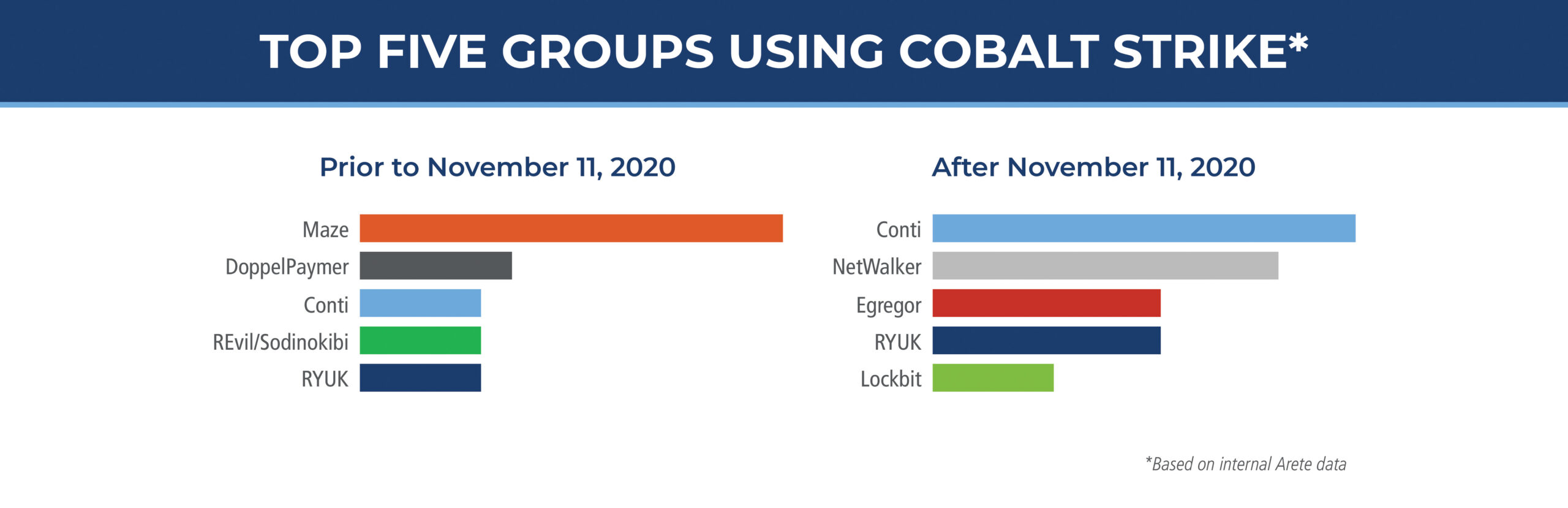 Top 5 ransomware groups using cobalt strike