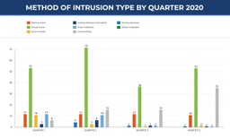 Method of intrusion by quarter