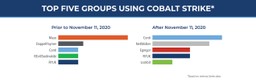 Top 5 ransomware groups using cobalt strike