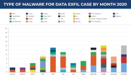 Types of malware for data exfil