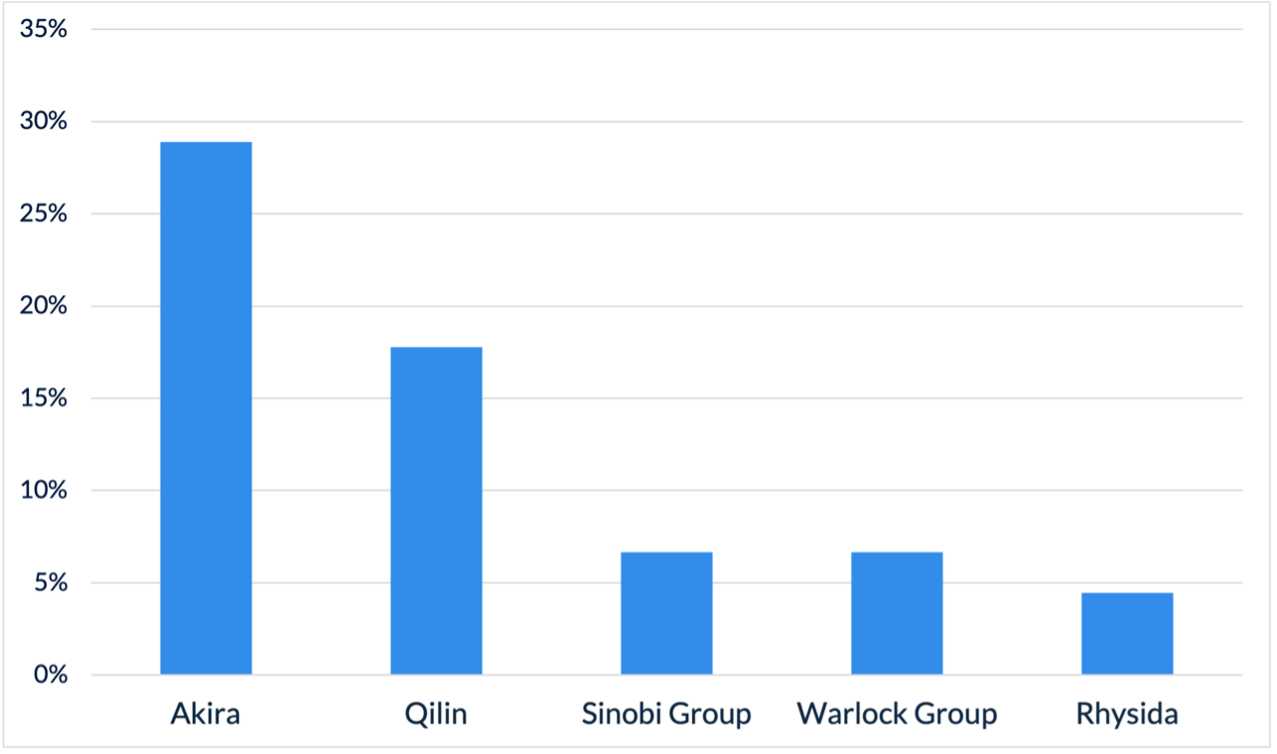 Figure 1. Activity from the top 5 threat groups in November 2025