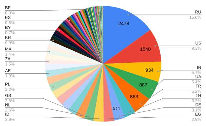 Pie chart showing countries affected by the trojanized XWorm RAT builder, with Russia and the U.S. leading in infections.